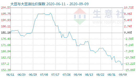 9月9日大豆与大豆油比价指数图