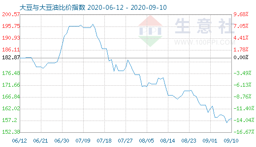 9月10日大豆与大豆油比价指数图