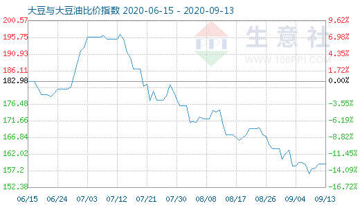 9月13日大豆与大豆油比价指数图