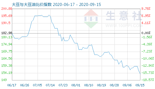 9月15日大豆与大豆油比价指数图