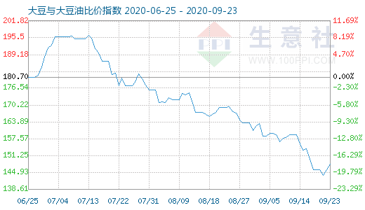 9月23日大豆与大豆油比价指数图