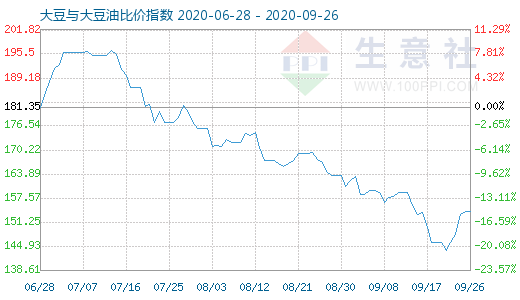 9月26日大豆与大豆油比价指数图