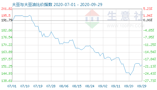 9月29日大豆与大豆油比价指数图