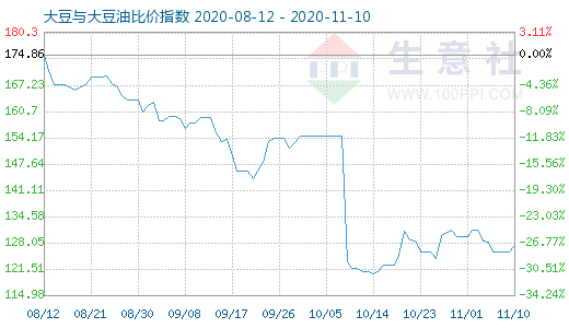 11月10日大豆与大豆油比价指数图