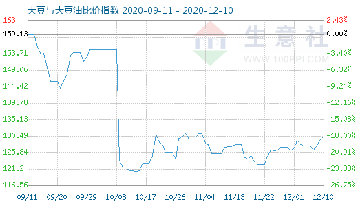 12月10日大豆与大豆油比价指数为13040