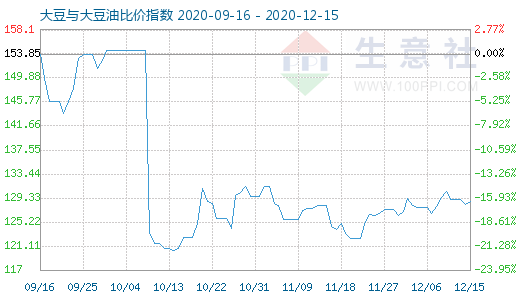 12月15日大豆与大豆油比价指数图