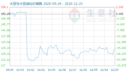 12月23日大豆与大豆油比价指数图