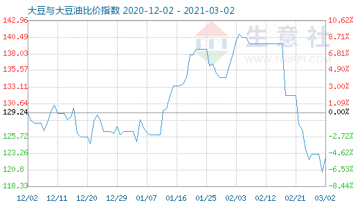 3月2日大豆与大豆油比价指数图