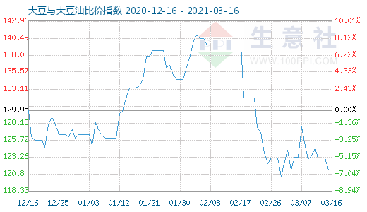 3月16日大豆与大豆油比价指数图