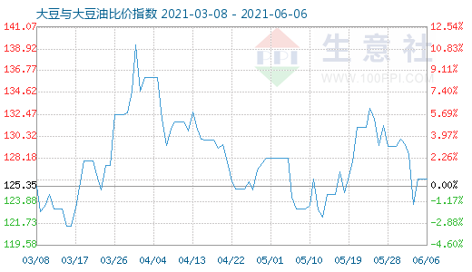 6月6日大豆与大豆油比价指数图