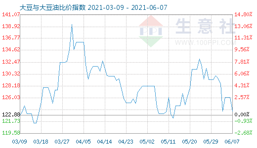 6月7日大豆与大豆油比价指数图