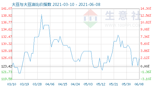 6月8日大豆与大豆油比价指数图