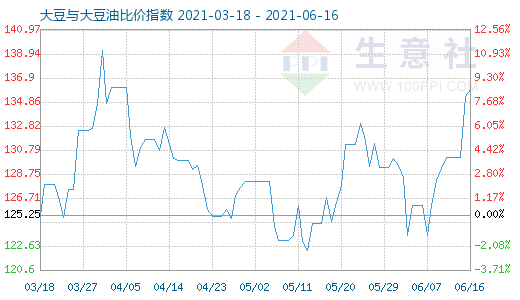 6月16日大豆与大豆油比价指数图