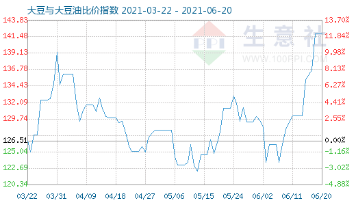 6月20日大豆与大豆油比价指数图