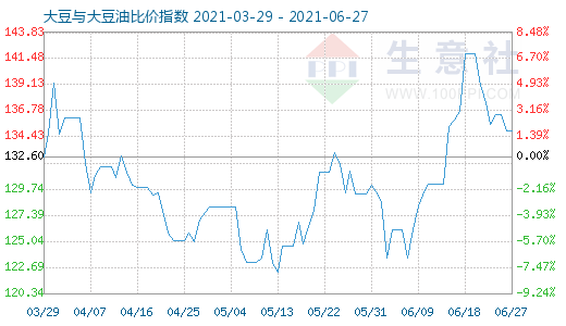 6月27日大豆与大豆油比价指数图