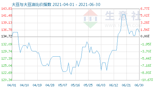 6月30日大豆与大豆油比价指数图