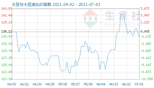 7月1日大豆与大豆油比价指数图