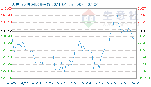 7月4日大豆与大豆油比价指数图