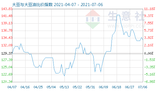 7月6日大豆与大豆油比价指数图