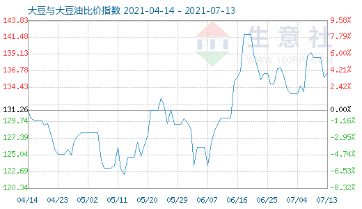 7月13日大豆与大豆油比价指数图