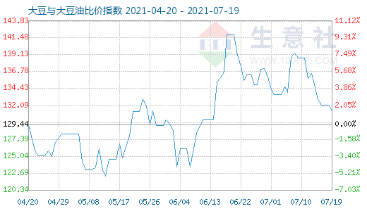 7月19日大豆与大豆油比价指数图