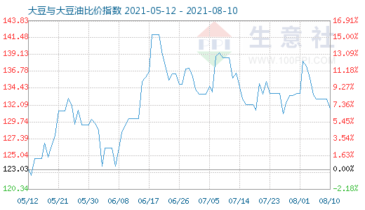 8月10日大豆与大豆油比价指数图