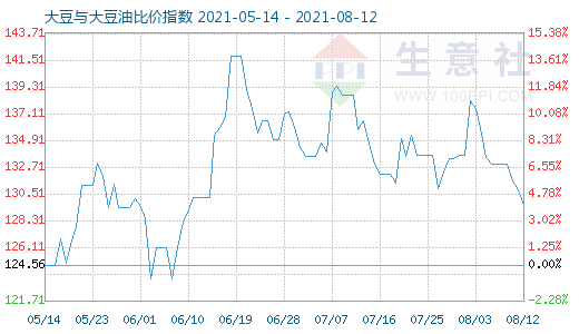 8月12日大豆与大豆油比价指数图