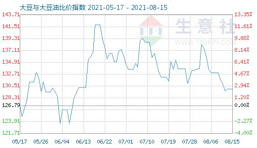 8月15日大豆与大豆油比价指数图