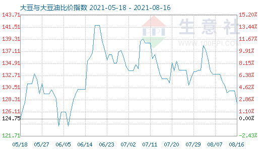 8月16日大豆与大豆油比价指数图