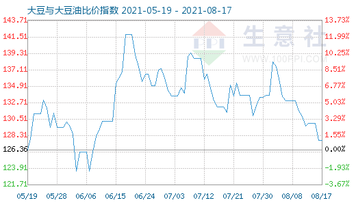 8月17日大豆与大豆油比价指数图