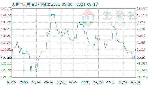 8月18日大豆与大豆油比价指数图