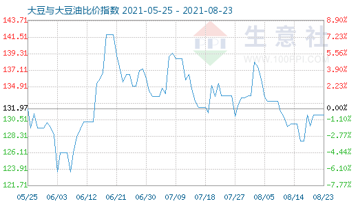 8月23日大豆与大豆油比价指数图