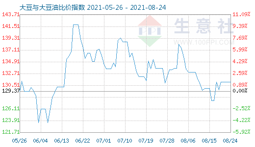 8月24日大豆与大豆油比价指数图