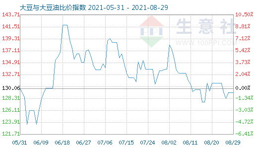 8月29日大豆与大豆油比价指数图