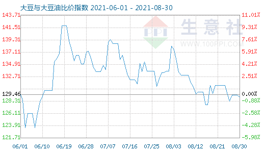 8月30日大豆与大豆油比价指数图