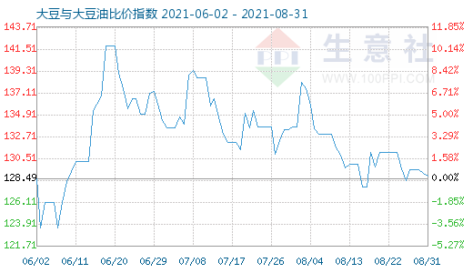 8月31日大豆与大豆油比价指数图