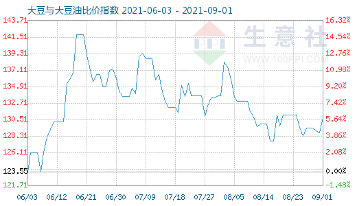 9月1日大豆与大豆油比价指数图