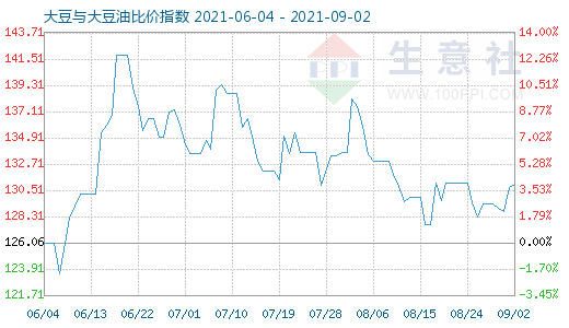 9月2日大豆与大豆油比价指数图