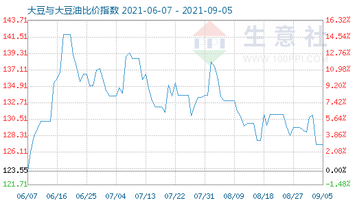 9月5日大豆与大豆油比价指数图