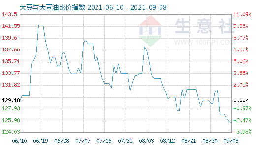 9月8日大豆与大豆油比价指数图