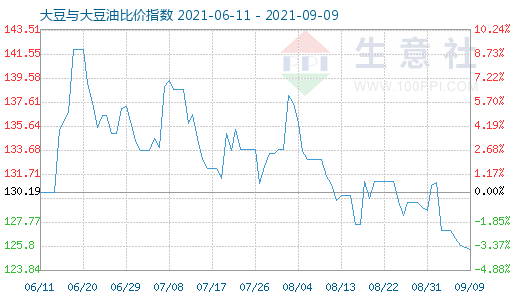 9月9日大豆与大豆油比价指数为12548