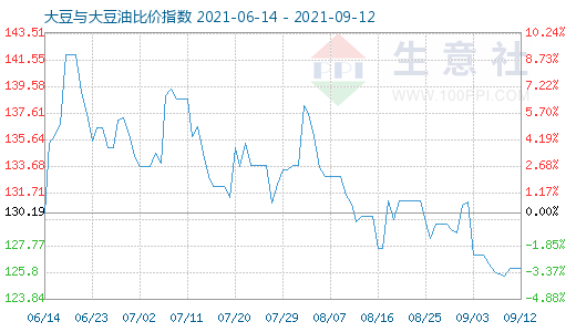 9月12日大豆与大豆油比价指数图