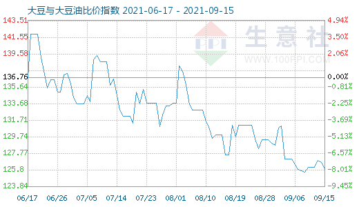 9月15日大豆与大豆油比价指数图