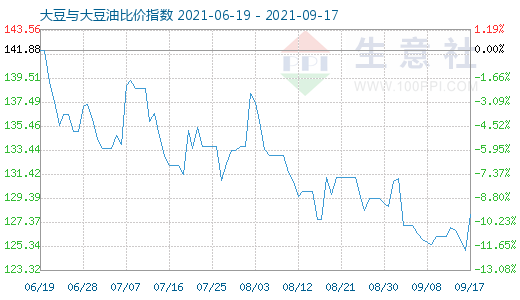 9月17日大豆与大豆油比价指数图