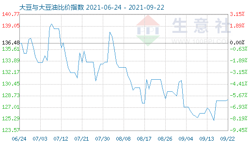 9月22日大豆与大豆油比价指数图