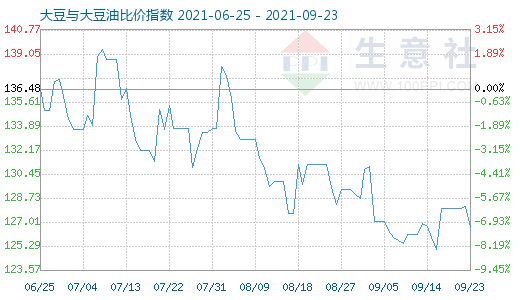 9月23日大豆与大豆油比价指数图