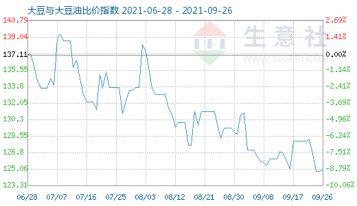 9月26日大豆与大豆油比价指数图