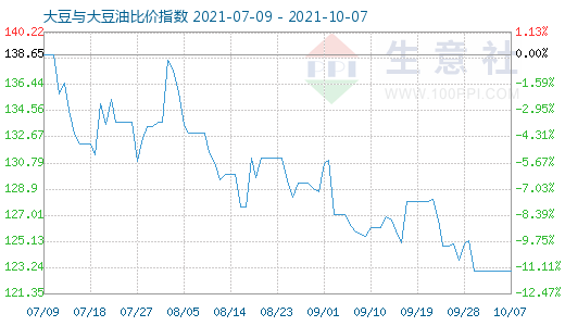 10月7日大豆与大豆油比价指数图