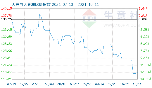 10月11日大豆与大豆油比价指数图