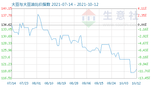 10月12日大豆与大豆油比价指数图